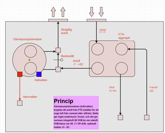 Skiss av uppkoppling för värmepumpsberedare med FTX-system och princip för varmvattenberedning.