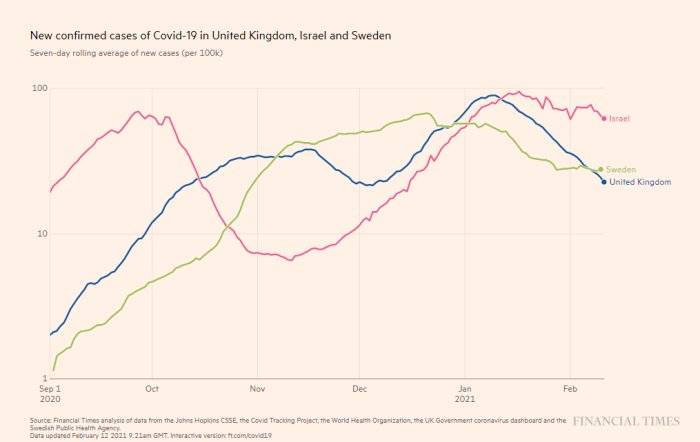 Linjediagram som visar nya bekräftade covid-19-fall i Storbritannien, Israel och Sverige över tid.