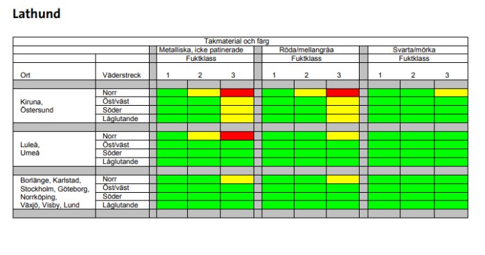 Tabell för projekteringsanvisning med svenska orter och olika takmaterial samt fuktklasser.