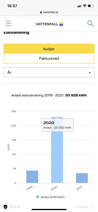 Energianvändningsdiagram på Vattenfalls webbplats som visar en kraftig ökning till 23 052 kWh för 2020.