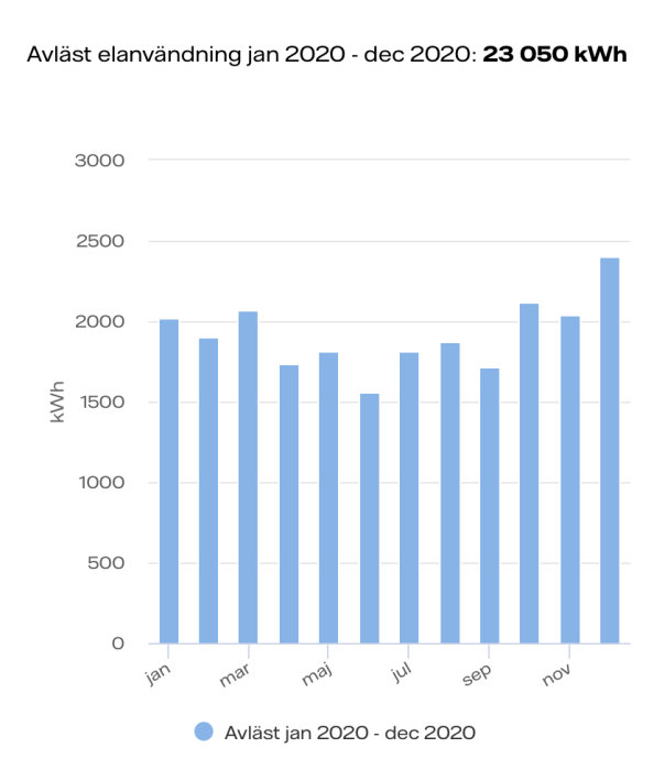 Stapeldiagram som visar avläst elanvändning per månad under januari-december 2020, totalt 23 050 kWh.