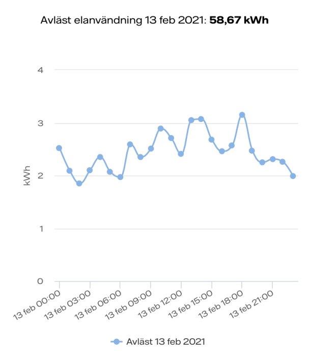 Linjediagram som visar elförbrukning över tiden, med toppar och dalar, totalt 58,67 kWh den 13 februari 2021.