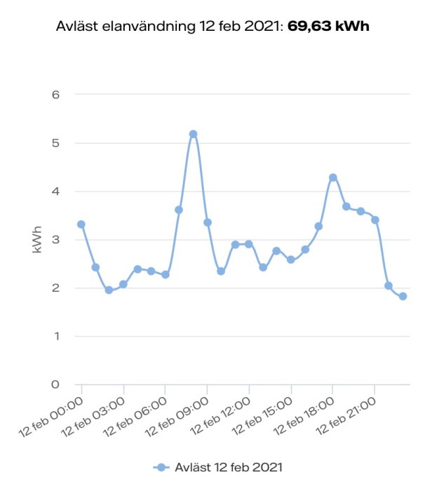 Linjediagram som visar elförbrukning i kWh över tid den 12 februari 2021 med en topp på över 5 kWh.