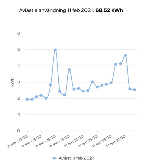 Linjediagram som visar elanvändning i kWh över tid, med toppar vid olika tidpunkter under 11 februari 2021.