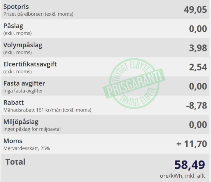 Tabell över elpriser med poster som spotpris, påslag, och rabatter, totalt 58,49 öre/kWh, med "Prisgaranti"-stämpel.