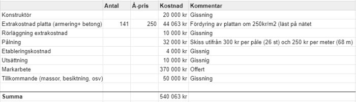 Kalkyl för byggprojekt som innehåller poster för konstruktion, pålning och markarbete, med total kostnad på 540 063 kr.
