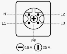 Schematisk bild av en eluttagsanslutning med markeringar för N, L1, L2, L3, PE och ampere-begränsningar.