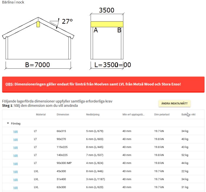 Ritningar av växthusstruktur med 27,5 graders takvinkel och dimensioner för balkar, inklusive en varningstext och en tabell med materialförslag.