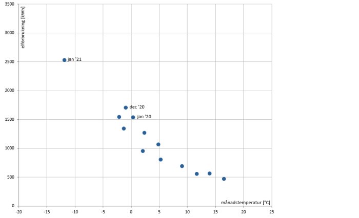 Scatterplot med husets månatliga elförbrukning i kWh mot genomsnittlig månadstemperatur i Celsius.