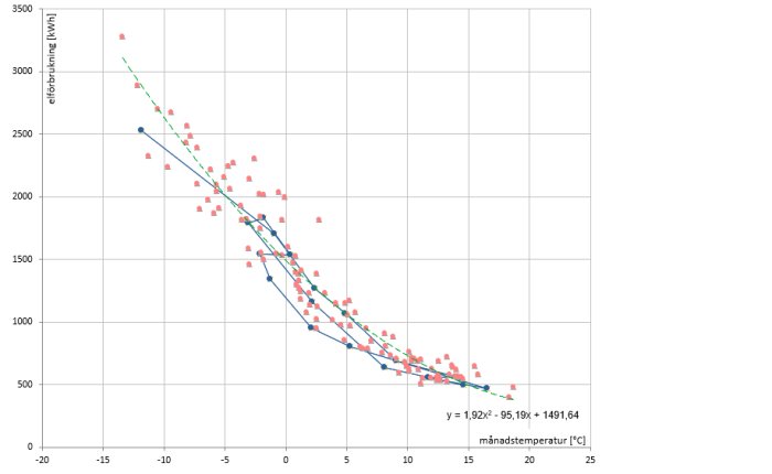 Scatterplot med husets månatliga elförbrukning mot medeltemperatur och en trendlinje som visar sambandet.