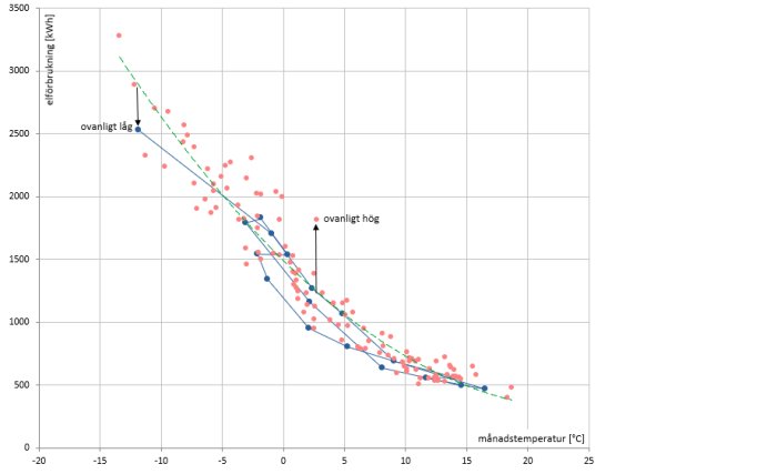 Graf som visar husets elförbrukning (kWh) i förhållande till månadstemperaturen (°C) med markerade avvikelser.