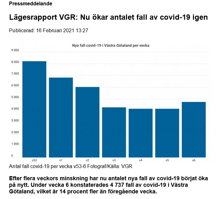 Stapeldiagram som visar ökning av nya COVID-19 fall per vecka i Västra Götaland.