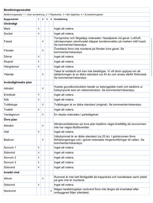 Besiktningsprotokoll för ett radhus med kryss i kolumner och anteckningar om byggnadsdelars tillstånd.