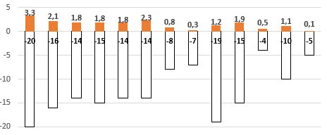 Graf som visar förändring av innetemperatur med positiva tal ovanpå staplar och negativa utetemperaturer under, justerat för värmekurva.