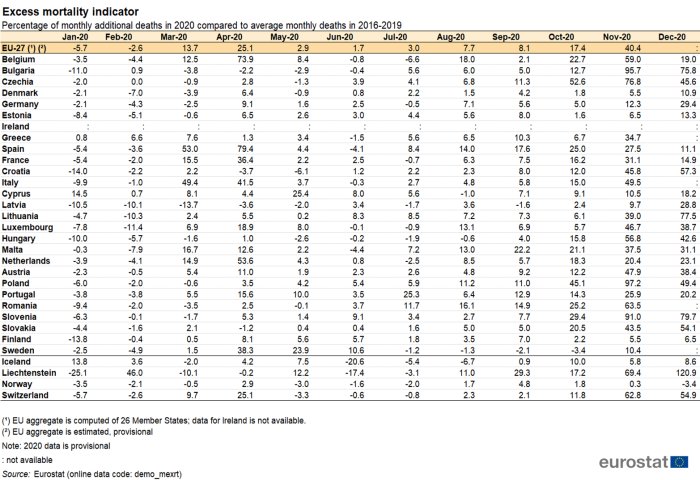 Statistiktabell som visar procentuell överdödlighet i Europa jan-dec 2020 jämfört med 2016-2019.