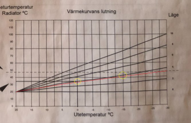 Diagram över värmekurvan för radiator med markeringar vid specifika utetemperaturer.