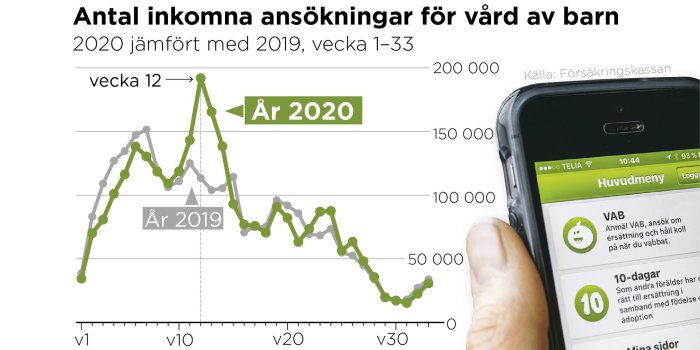 Linjediagram visar antal vabansökningar vecka 1-33 för 2019 och 2020, med en ökning under vecka 11-14 i en telefon.