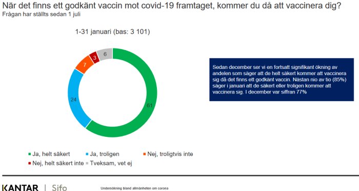 Cirkeldiagram visar att 61% säkert, 24% troligen, 7% tveksamt, 6% troligtvis inte, och 3% inte ska vaccinera sig mot covid-19.