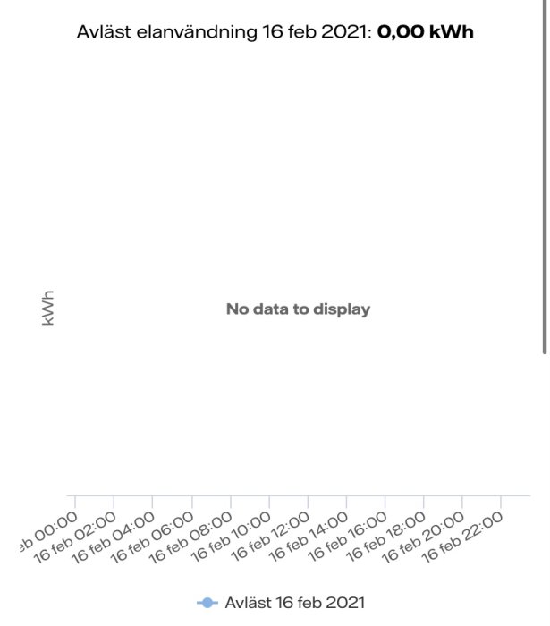 Diagram som visar noll elförbrukning den 16 februari med texten "No data to display".