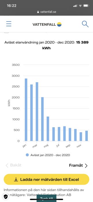 Stapeldiagram av årlig elanvändning i en bostad, visar högre förbrukning under vintermånaderna.