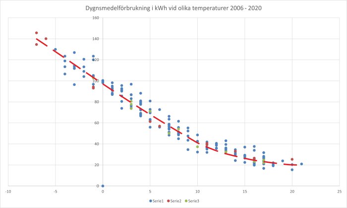 Scatterdiagram som visar sambandet mellan dygnsmedelförbrukning av el och utetemperatur från 2006 till 2020.