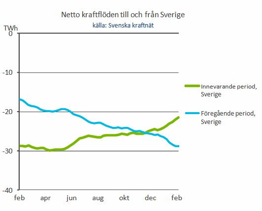 Linjediagram över netto kraftflöden till och från Sverige, visar minskad elproduktion över 52 veckor.