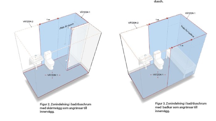 Diagram över zonindelning i badrum med skärmar och badkar som definierar våtzoner 1 och 2.