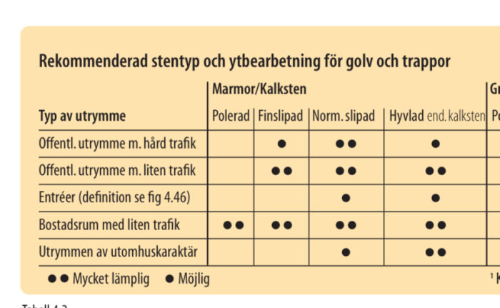 Tabell över rekommenderad stentyp och ytbearbetning för olika utrymmen med cirkel-symboler för lämplighet.