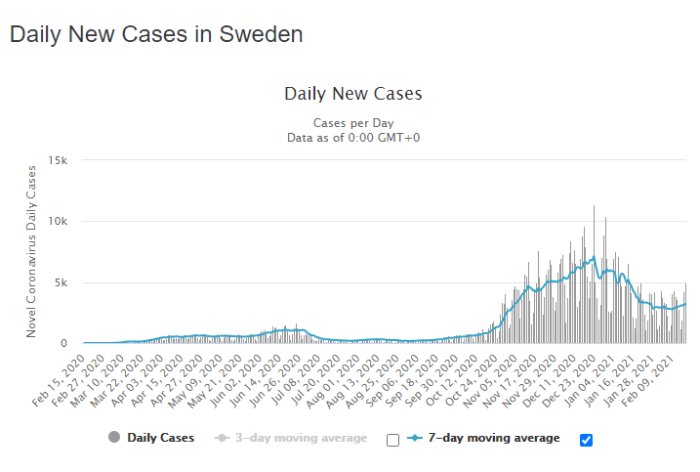 Graf över dagliga nya covid-19 fall i Sverige med 3- och 7-dagars rullande medelvärde, indikerar ökning.