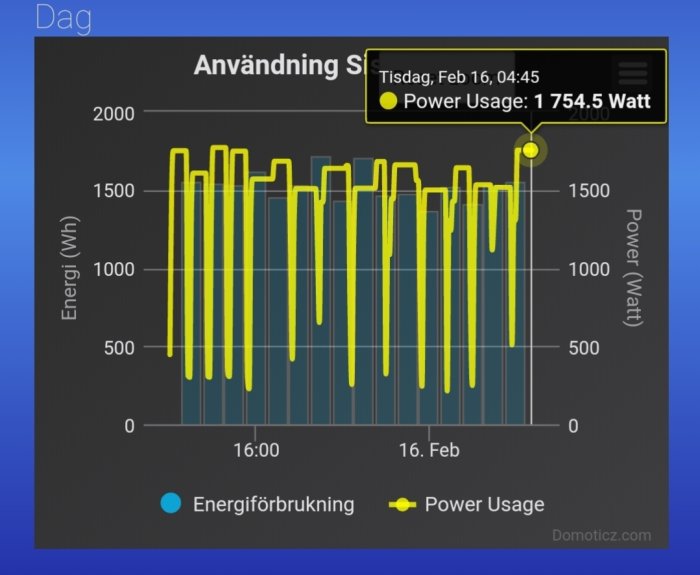 Graf över daglig energianvändning och effektförbrukning mätt av trådlösa elmätare, visar realtidsdata.