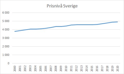 Linjediagram som visar ökningen av allmän prisnivå i Sverige från år 2000 till 2020.