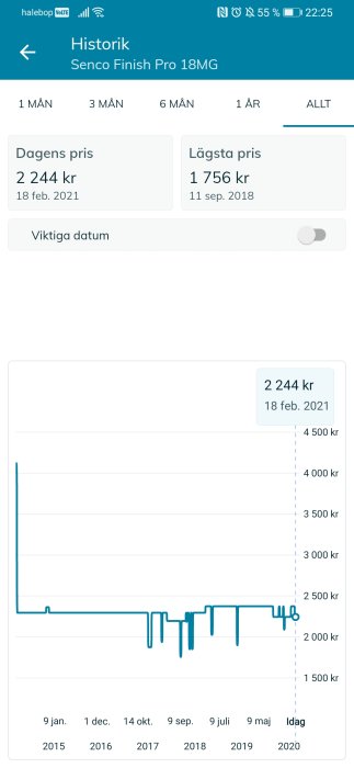 Prisgraf som visar historiska priser för Senco Finish Pro 18MG, med nuvarande pris 2 244 kr.