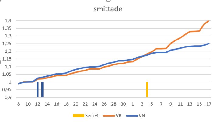 Linjediagram som visar antalet smittade över tid i Västernorrland (VN), Västerbotten (VB), markerat snöoväder och Northvolt-utbrott.
