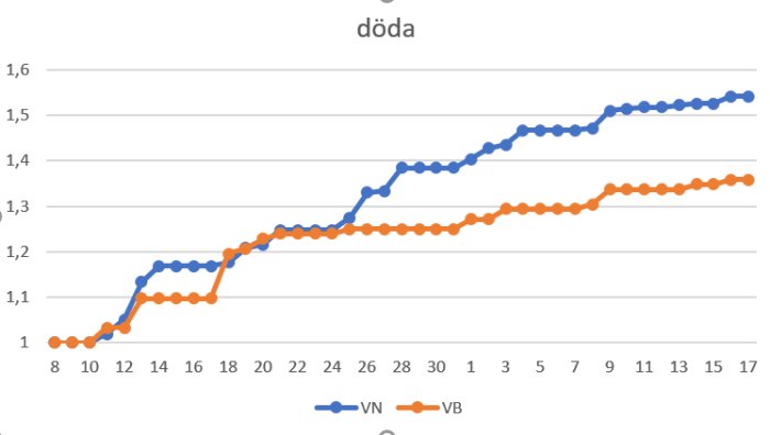 Linjediagram som visar antalet döda över tid i Västernorrland (VN) och Västerbotten (VB) med markeringar för snöoväder och Northvolt-utbrott.