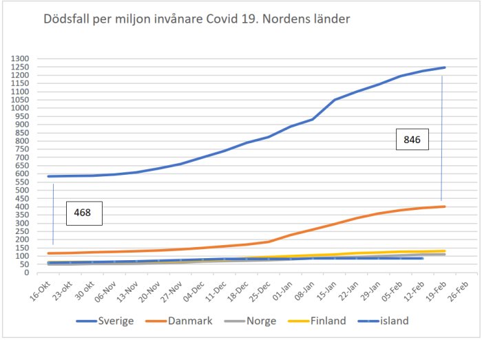 Linjediagram som visar Covid-19 dödsfall per miljon invånare i Norden över tid.