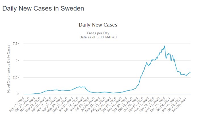 Linjediagram som visar dagliga nya COVID-19 fall i Sverige med en tredje våg som börjar.