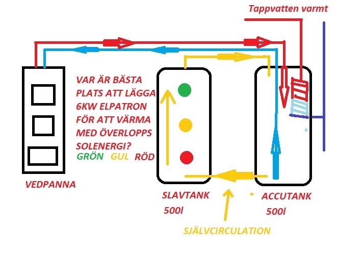 Färgglad skiss av ett värmesystem med vedpanna, slavtank och acctank, fråga om placering av elpatron.