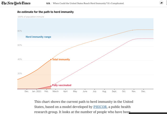Diagram över USA:s uppskattade väg till flockimmunitet med linjer som visar total och full vaccination.