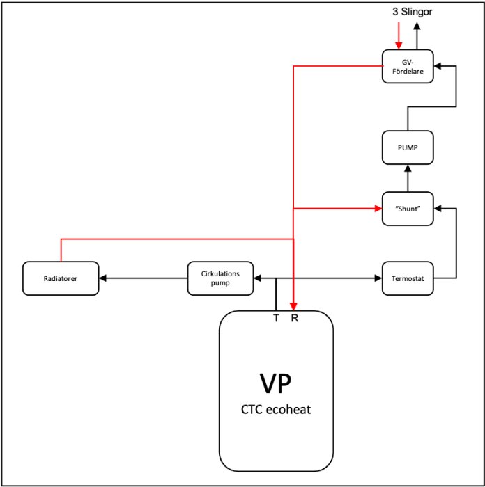 Schema med ritning av värmesystem inklusive värmepump, radiatorer, cirkulationspump och termostat.