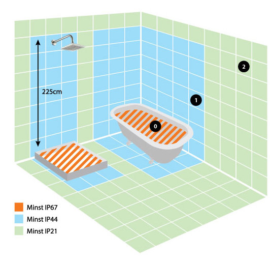 Illustration av ett badrum med dusch, zonindelning för IP-klasser, och måttangivelse på 225cm.