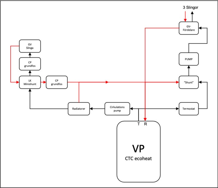 Schematisk bild av värmesystem med värmepump, shunt, radiatorer och golvvärme.