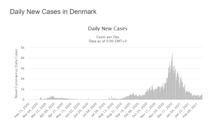 Linjediagram som visar dagliga nya COVID-19 fall i Danmark med data från februari 2020 till februari 2021.