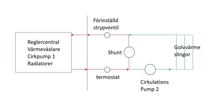 Schematisk bild av ett värmesystem med reglercentral, värmepump, cirkulationspump, shunt, termostat och golvvärmeslingor.