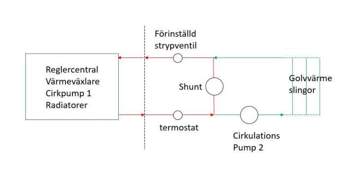 Schematisk bild av ett golvvärmesystem med reglercentral, värmepump, shunt, termostat, cirkulationspumpar och slingor.