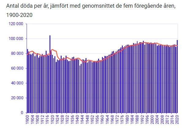 Histogram över antal döda per år med en linje som visar medelvärde, markerar överdödlighet 1918 och 2020.