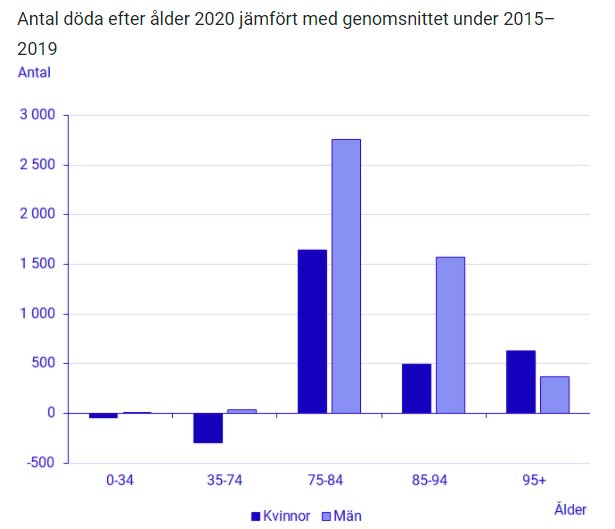 Stapeldiagram som visar antal döda efter ålder 2020 jämfört med genomsnittet 2015-2019 för könen.
