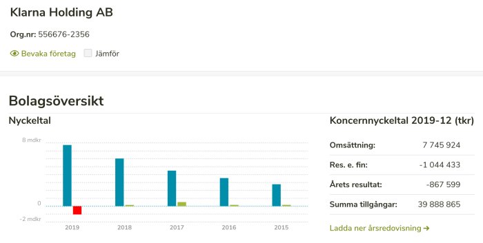 Diagram som visar ekonomiska nyckeltal för Klarna Holding AB med omsättning och resultat.