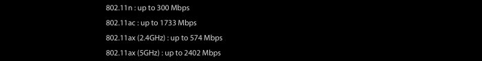 Svartvit lista på olika Wi-Fi standarder och deras maxhastigheter i Mbps.