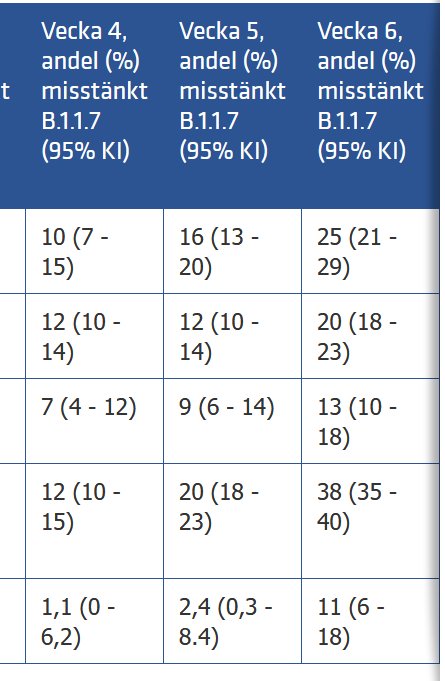 Tabell som visar ökningen av den brittiska mutationen B.1.1.7 vecka för vecka med andelar och konfidensintervall.