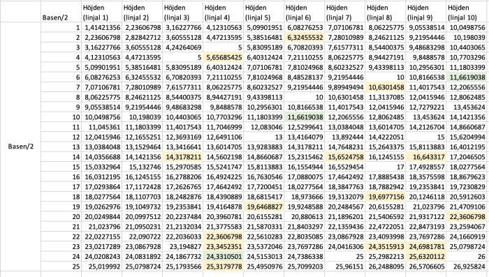 Tabell med värden som visar olika måttresultat för konstruktion med linjaler, markerade i grönt och gult.